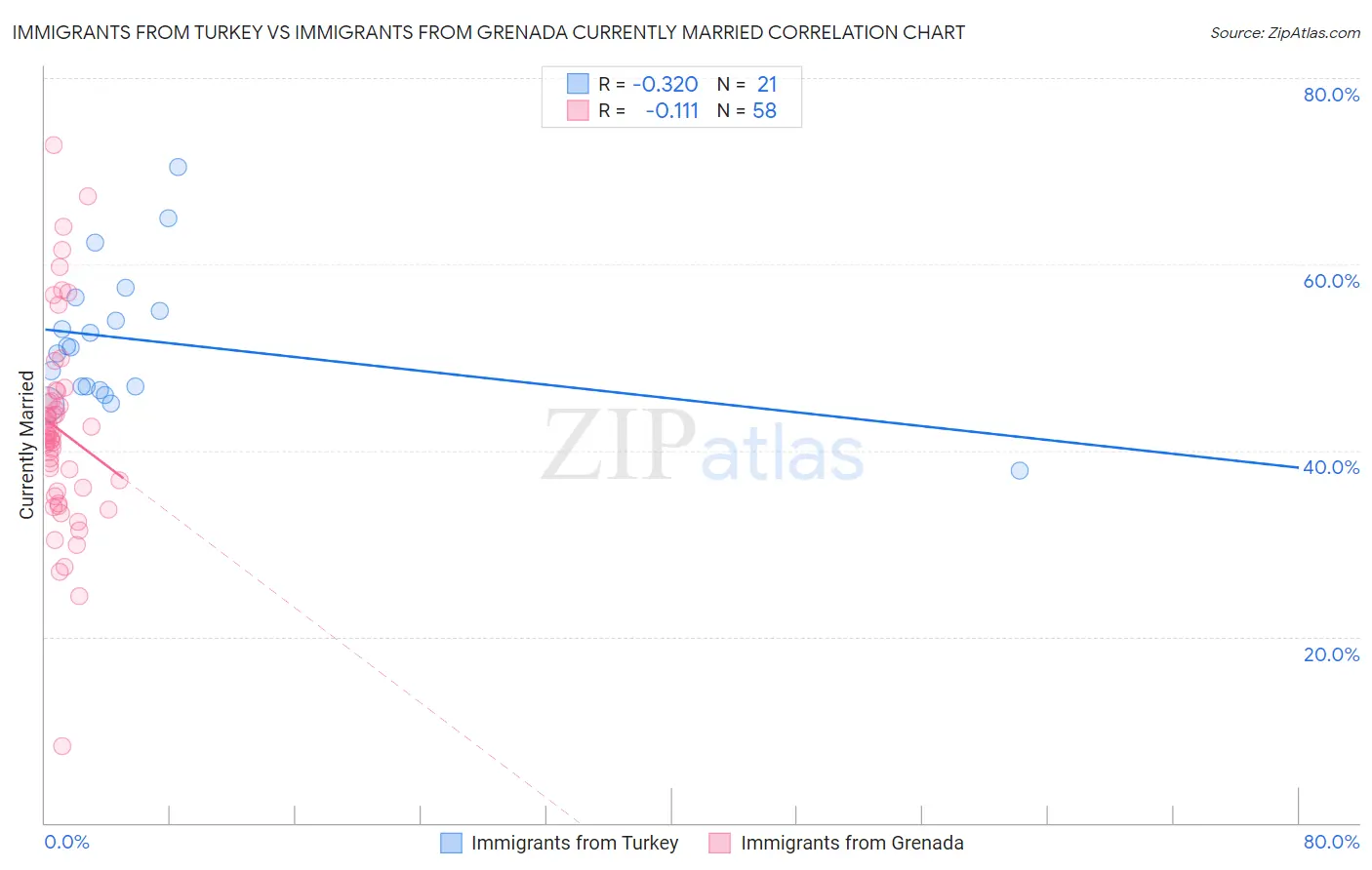 Immigrants from Turkey vs Immigrants from Grenada Currently Married