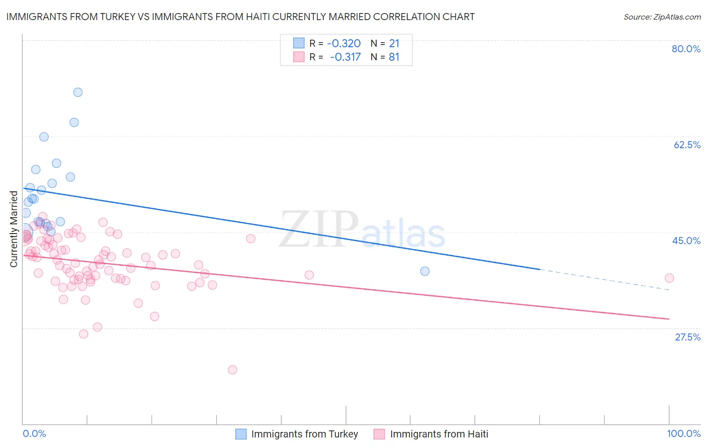 Immigrants from Turkey vs Immigrants from Haiti Currently Married