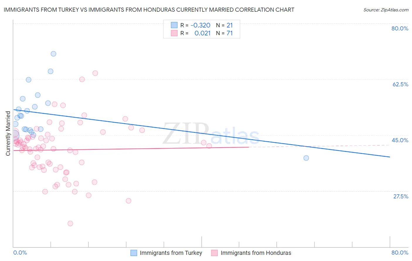 Immigrants from Turkey vs Immigrants from Honduras Currently Married