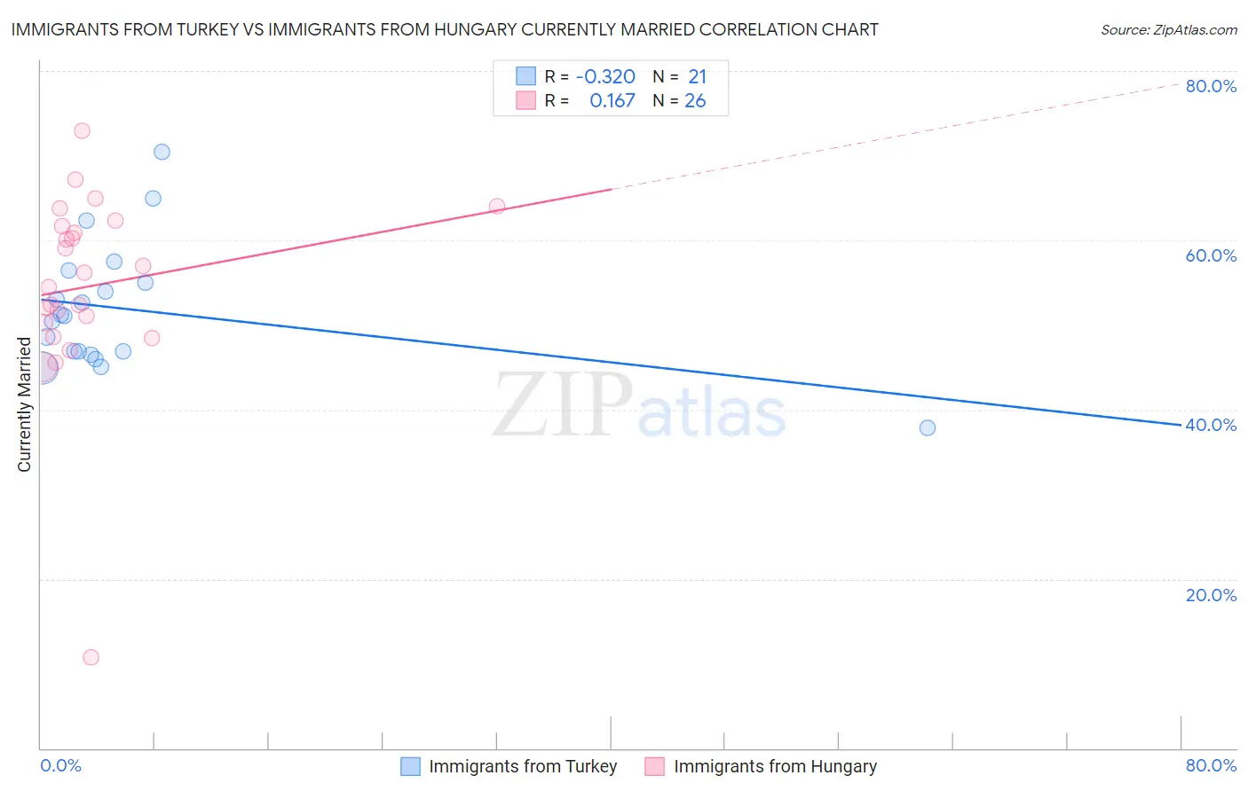 Immigrants from Turkey vs Immigrants from Hungary Currently Married