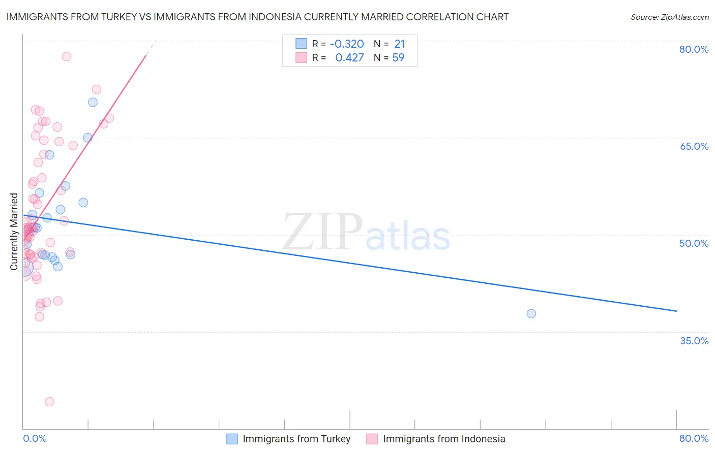 Immigrants from Turkey vs Immigrants from Indonesia Currently Married