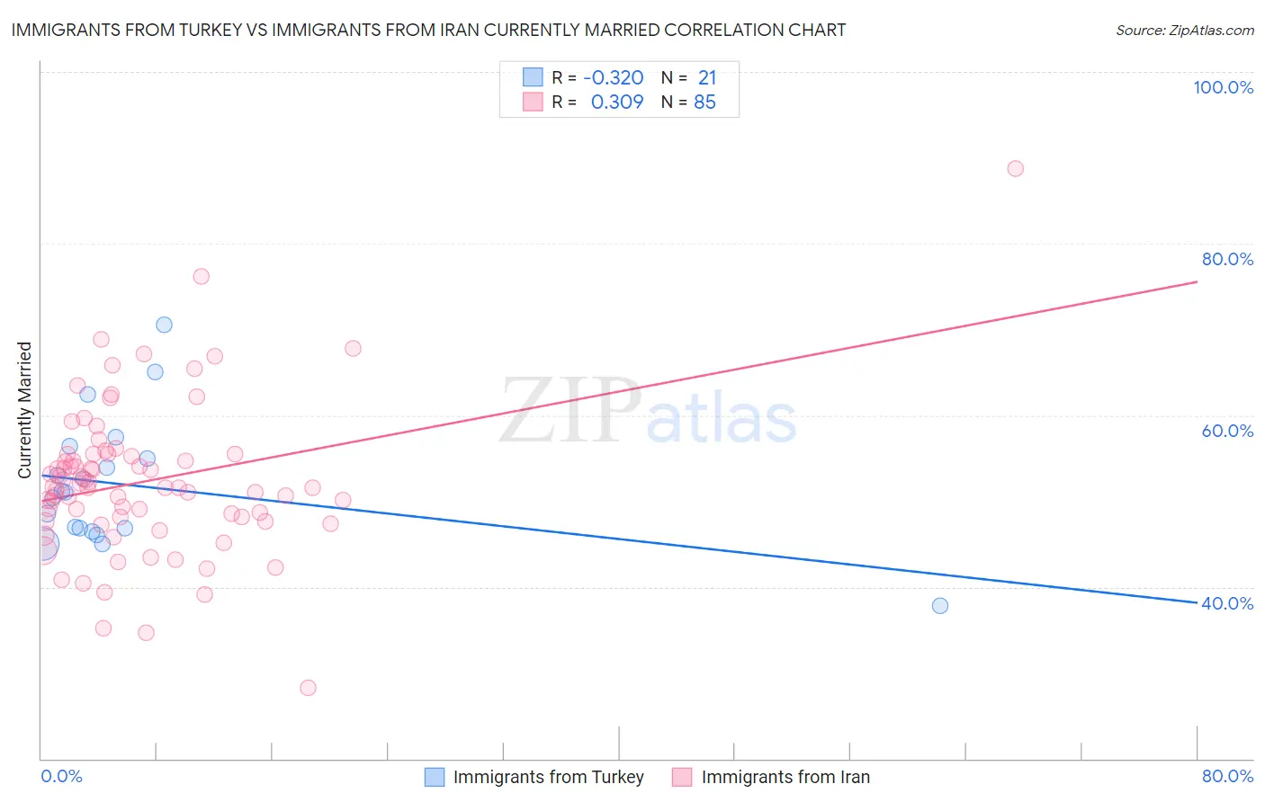 Immigrants from Turkey vs Immigrants from Iran Currently Married