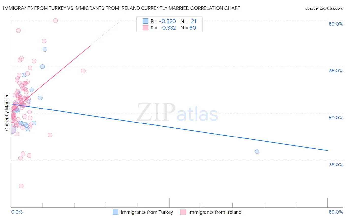 Immigrants from Turkey vs Immigrants from Ireland Currently Married