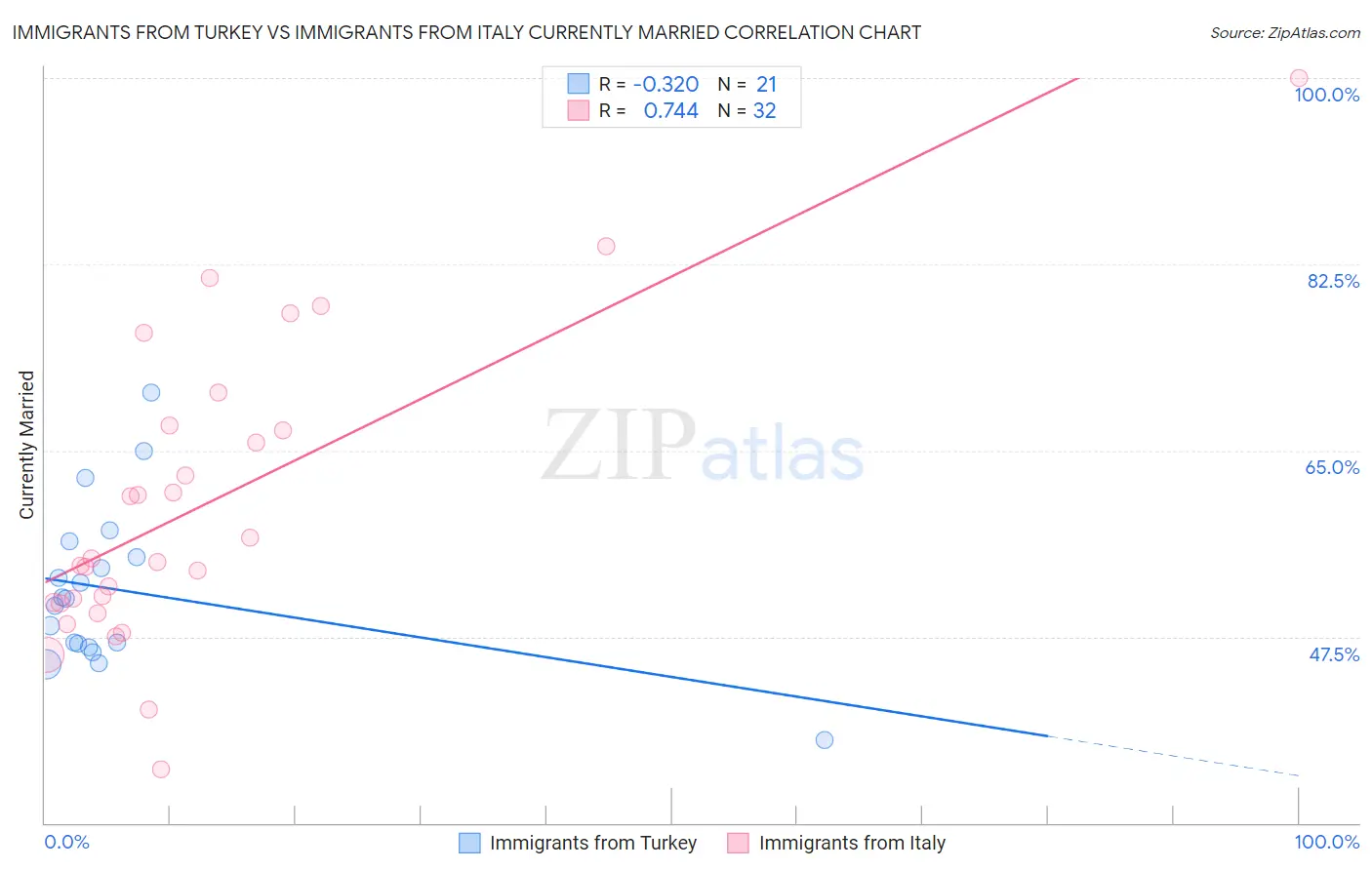 Immigrants from Turkey vs Immigrants from Italy Currently Married