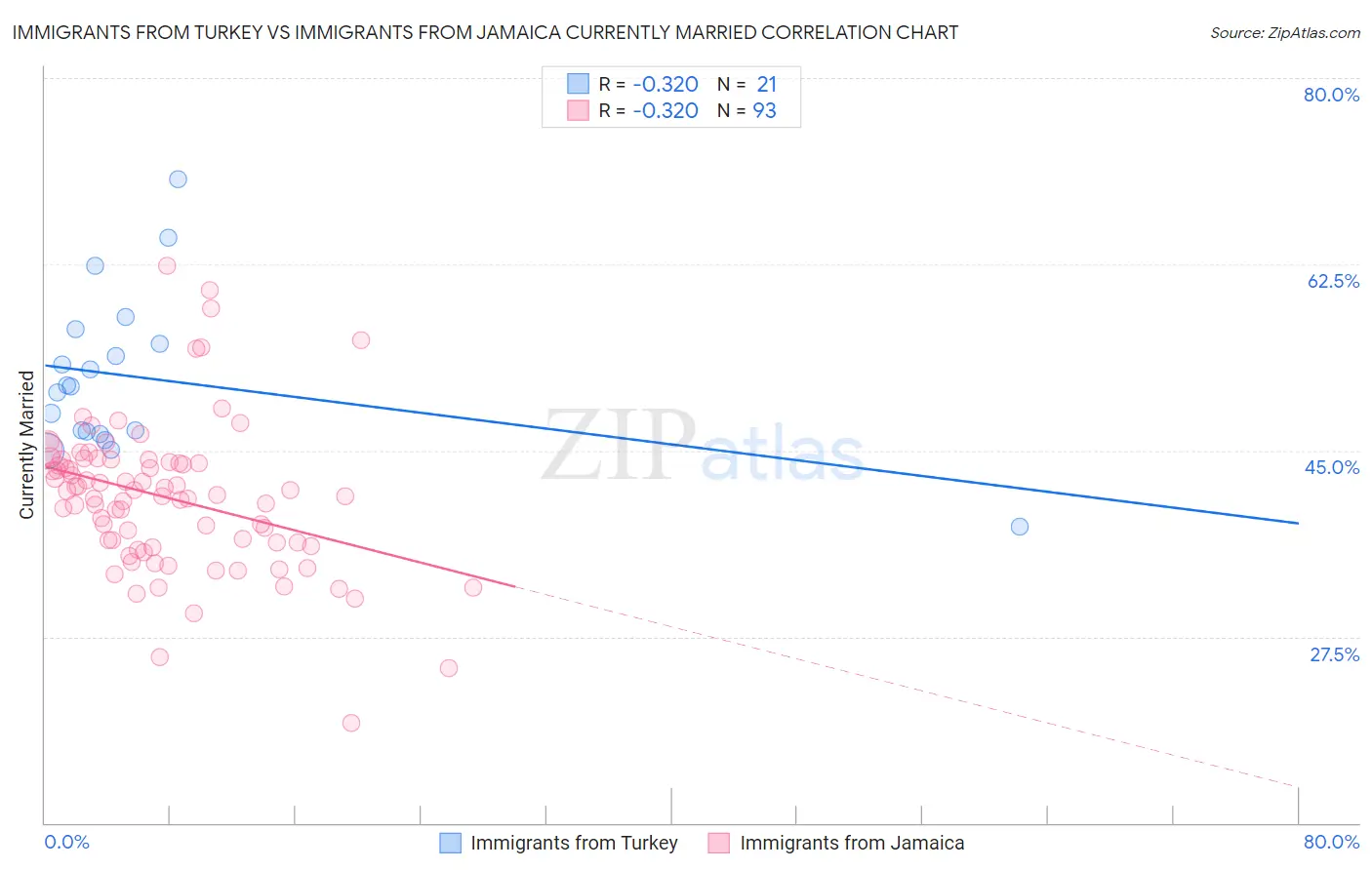 Immigrants from Turkey vs Immigrants from Jamaica Currently Married
