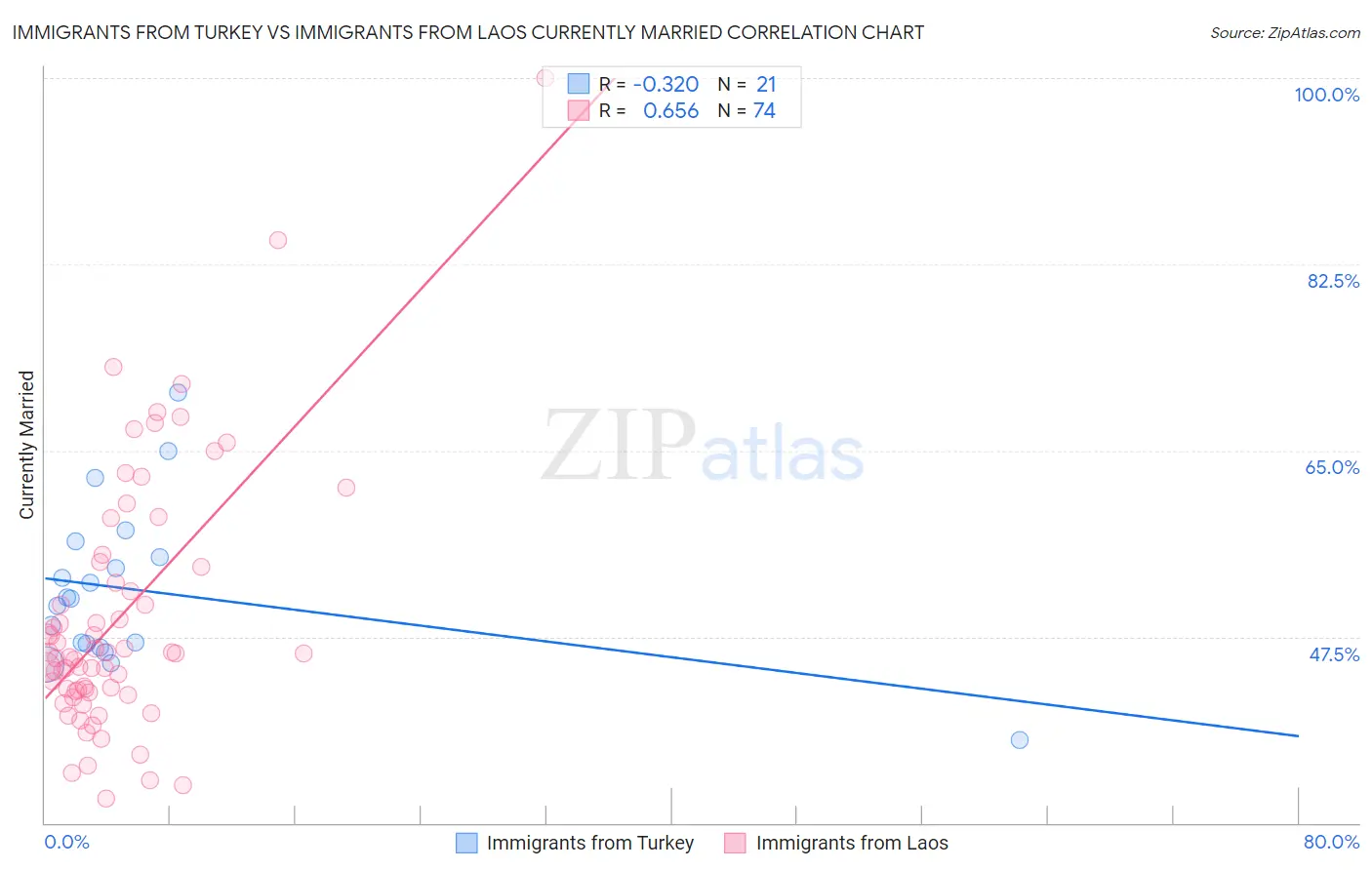 Immigrants from Turkey vs Immigrants from Laos Currently Married