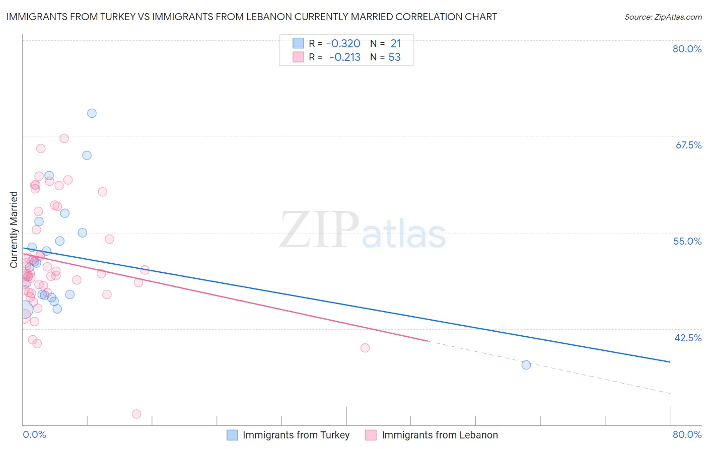 Immigrants from Turkey vs Immigrants from Lebanon Currently Married