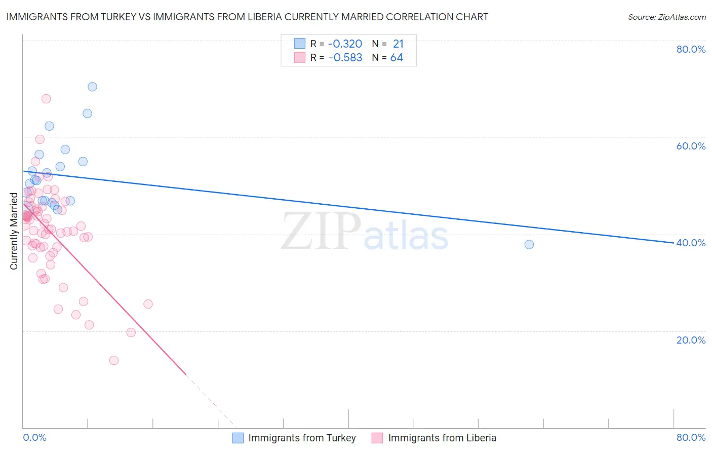 Immigrants from Turkey vs Immigrants from Liberia Currently Married