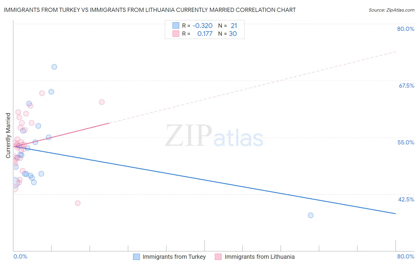 Immigrants from Turkey vs Immigrants from Lithuania Currently Married
