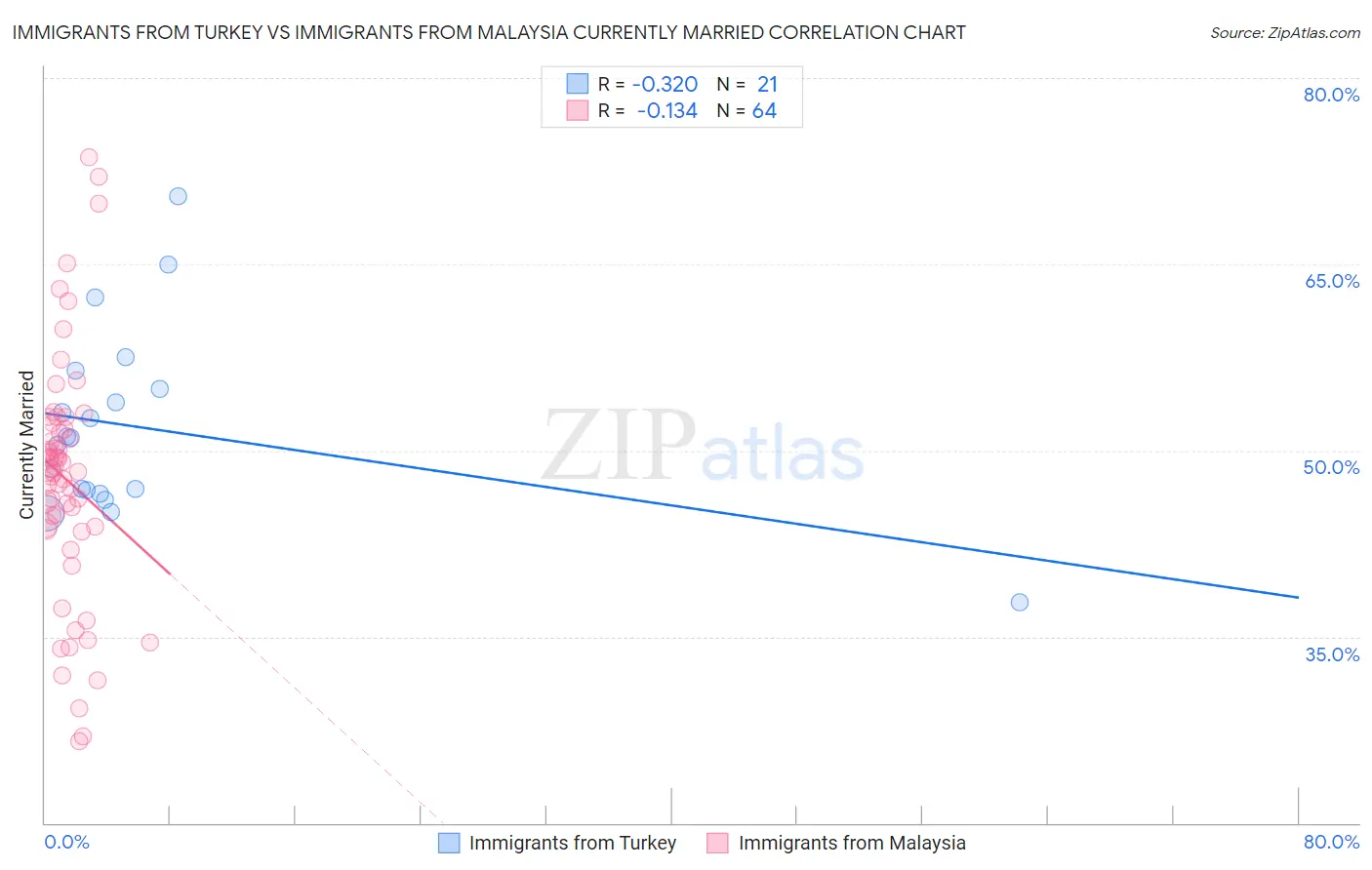 Immigrants from Turkey vs Immigrants from Malaysia Currently Married