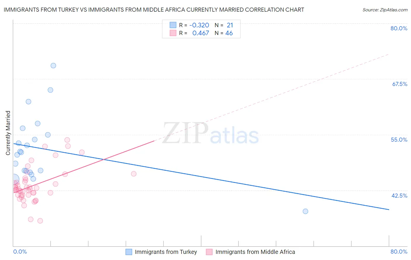 Immigrants from Turkey vs Immigrants from Middle Africa Currently Married