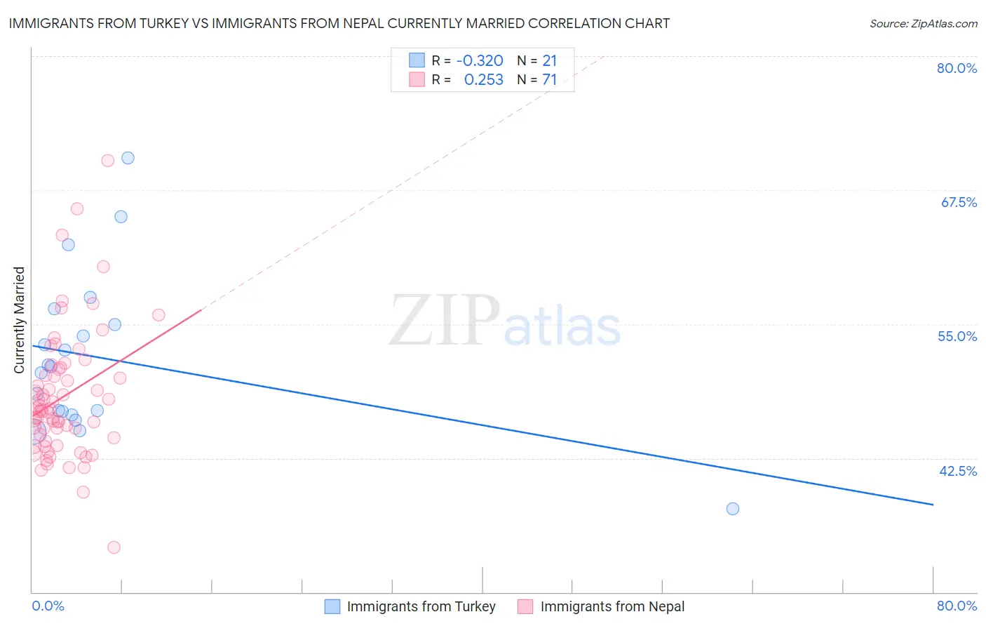 Immigrants from Turkey vs Immigrants from Nepal Currently Married