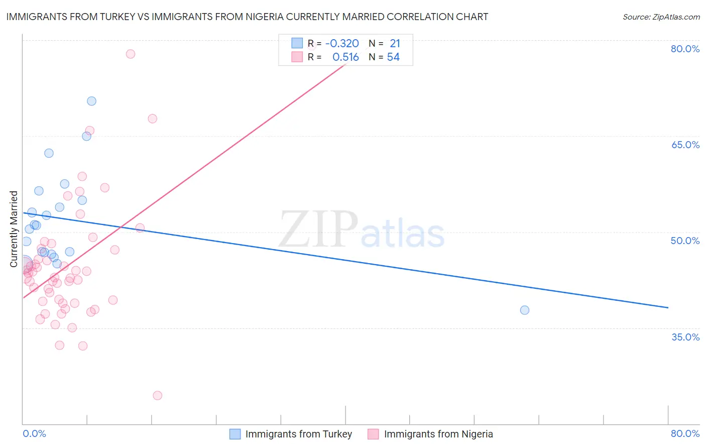 Immigrants from Turkey vs Immigrants from Nigeria Currently Married