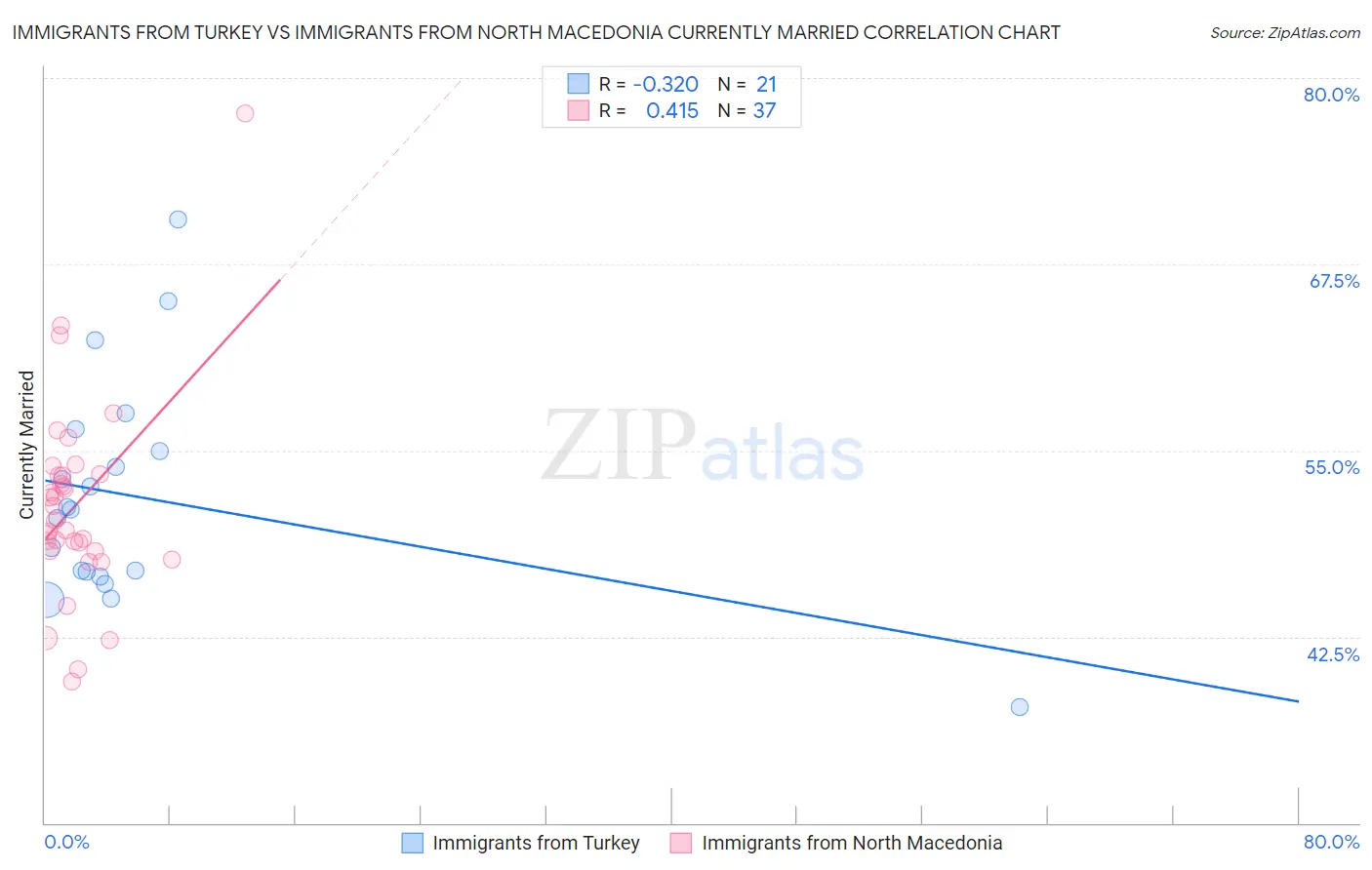 Immigrants from Turkey vs Immigrants from North Macedonia Currently Married