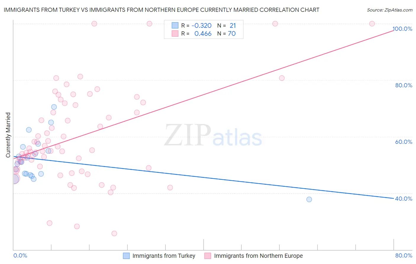 Immigrants from Turkey vs Immigrants from Northern Europe Currently Married