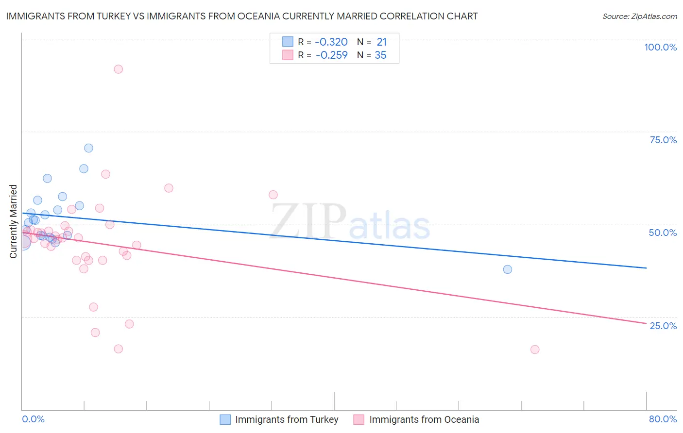 Immigrants from Turkey vs Immigrants from Oceania Currently Married