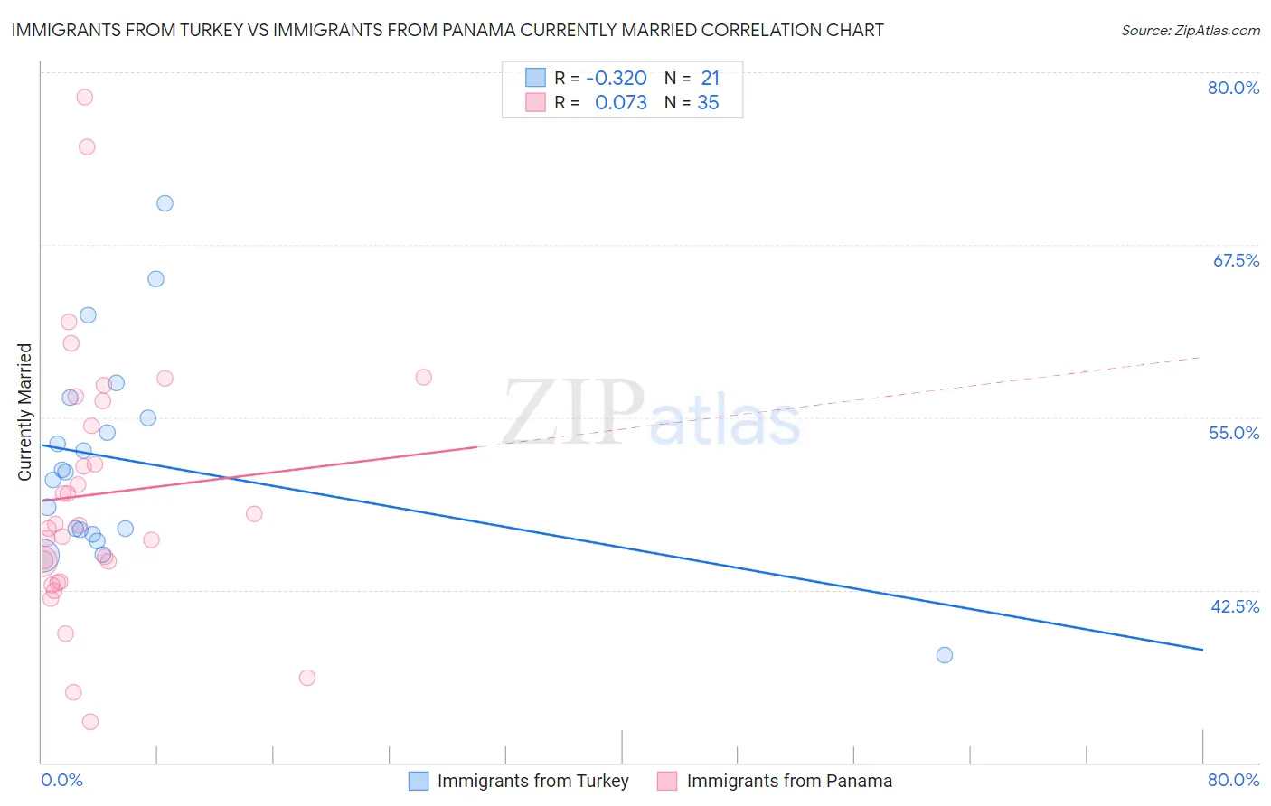 Immigrants from Turkey vs Immigrants from Panama Currently Married