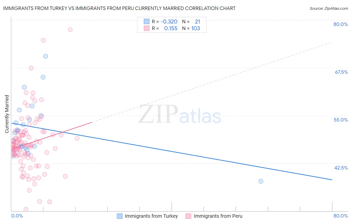 Immigrants from Turkey vs Immigrants from Peru Currently Married