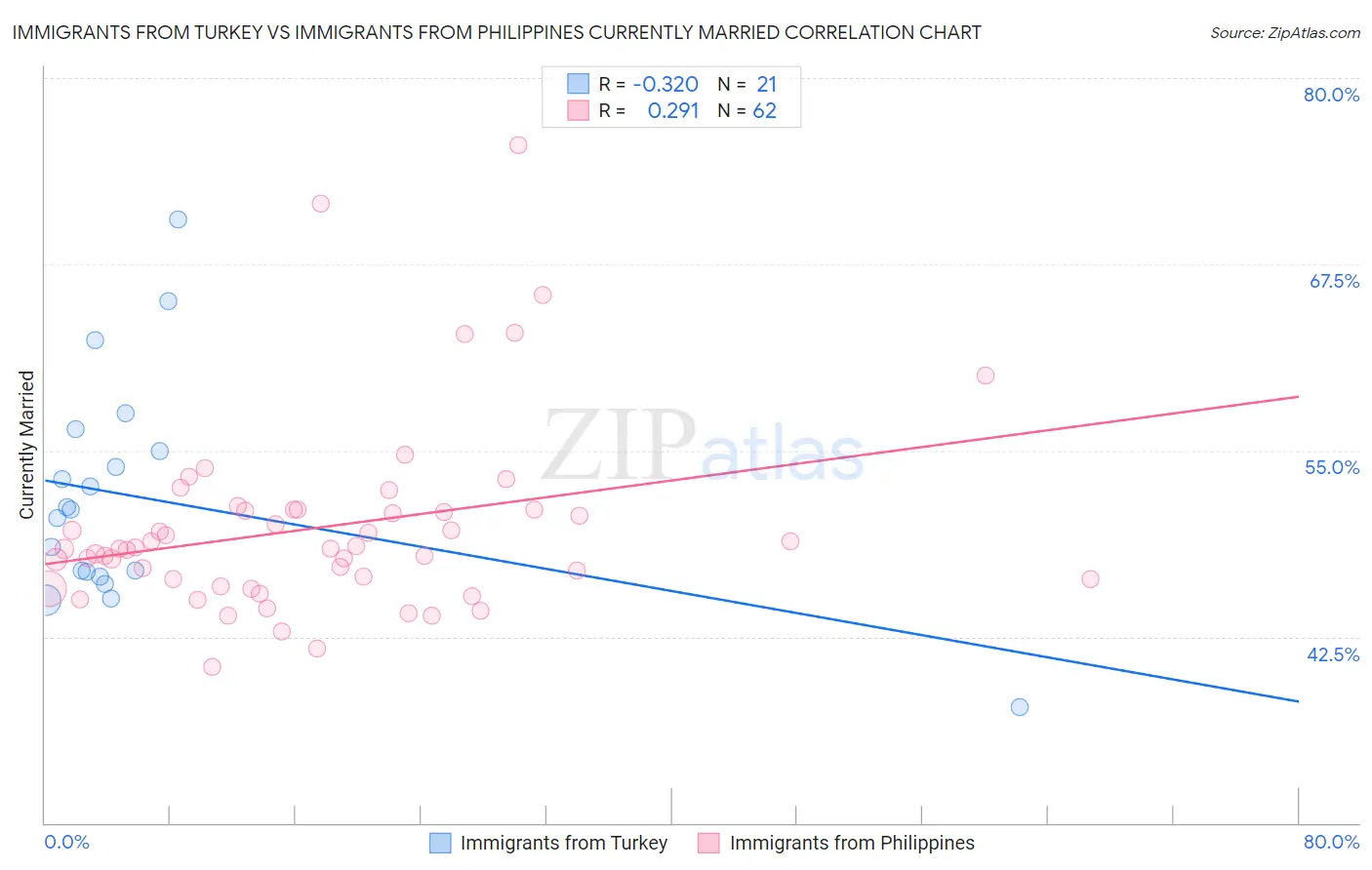 Immigrants from Turkey vs Immigrants from Philippines Currently Married