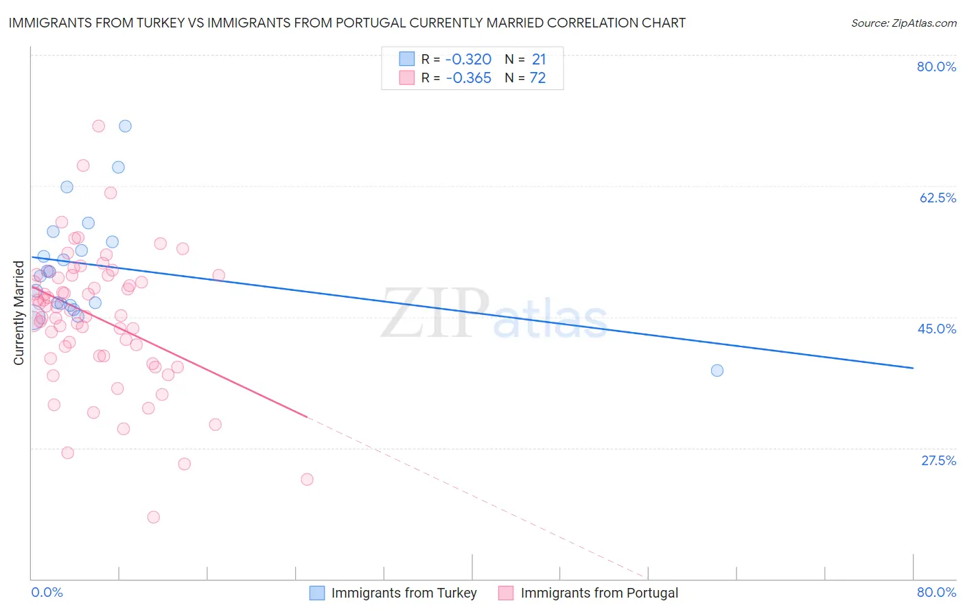 Immigrants from Turkey vs Immigrants from Portugal Currently Married