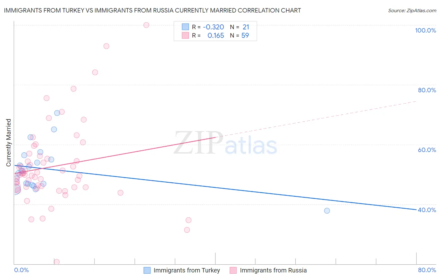 Immigrants from Turkey vs Immigrants from Russia Currently Married