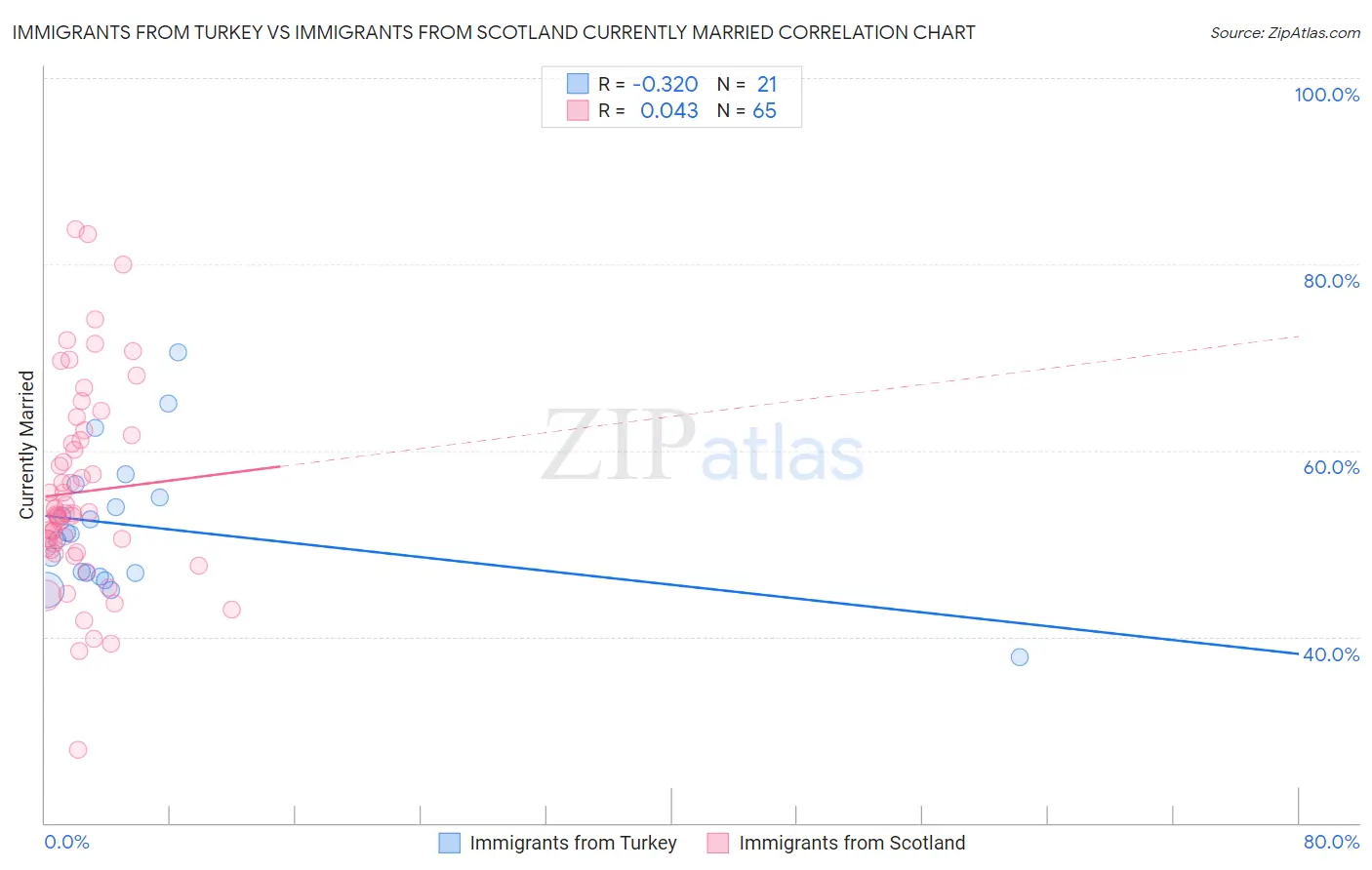 Immigrants from Turkey vs Immigrants from Scotland Currently Married
