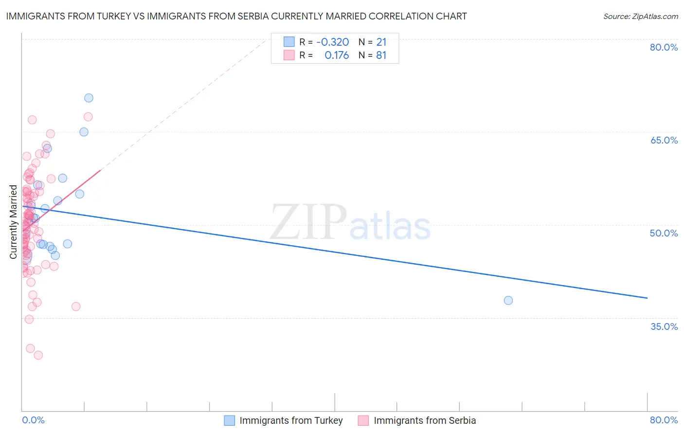 Immigrants from Turkey vs Immigrants from Serbia Currently Married