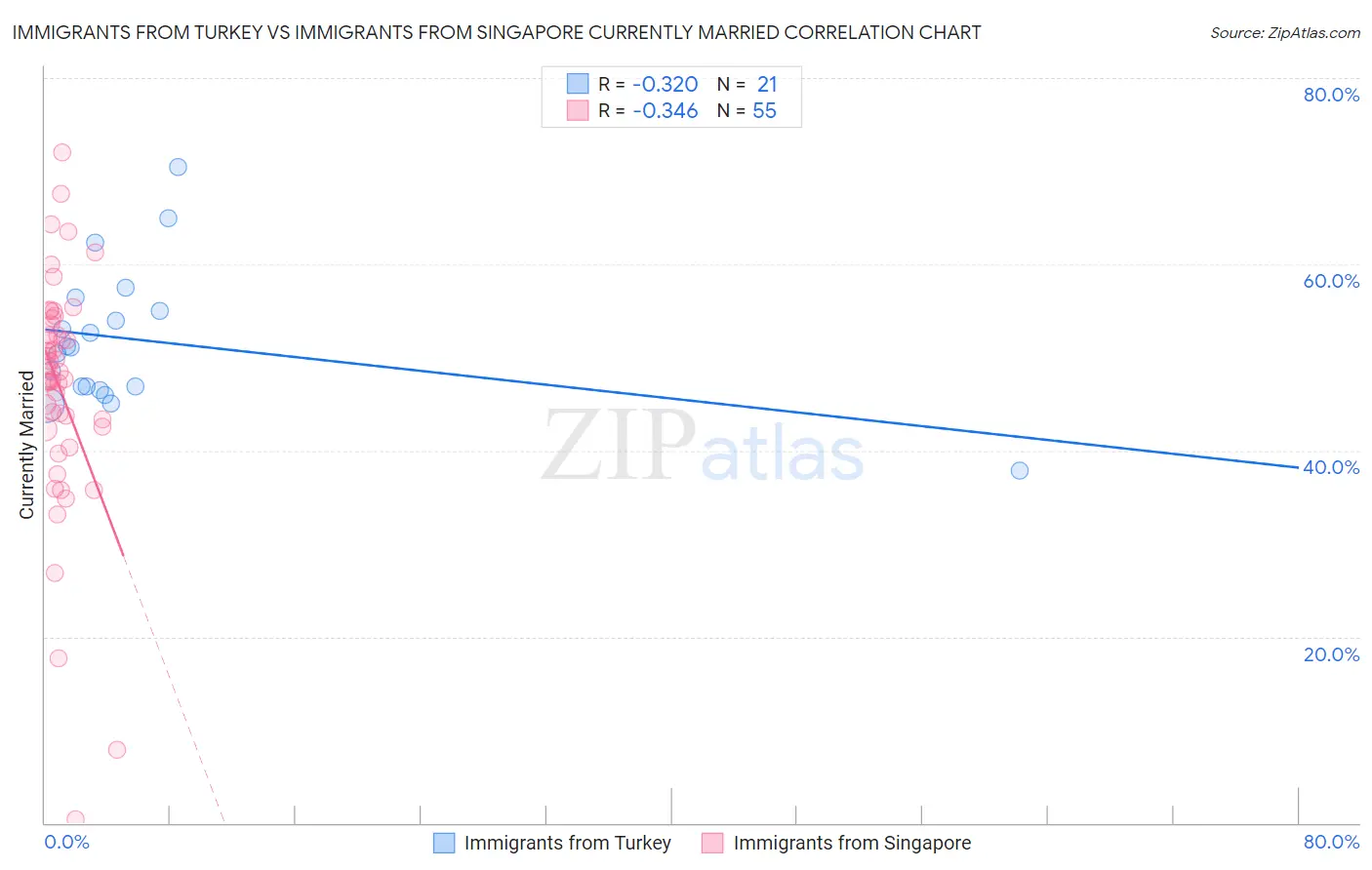 Immigrants from Turkey vs Immigrants from Singapore Currently Married