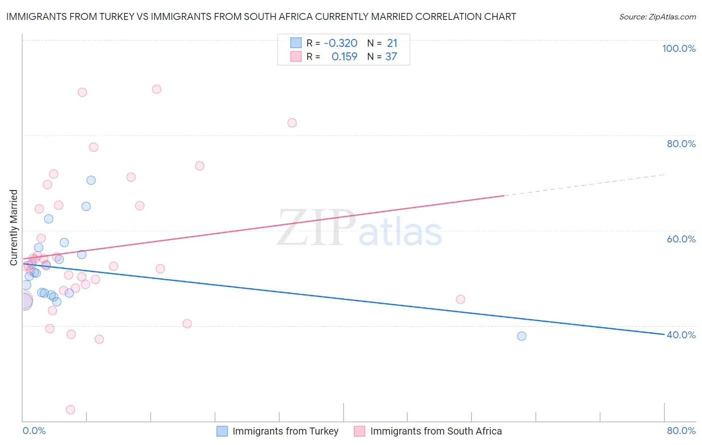 Immigrants from Turkey vs Immigrants from South Africa Currently Married