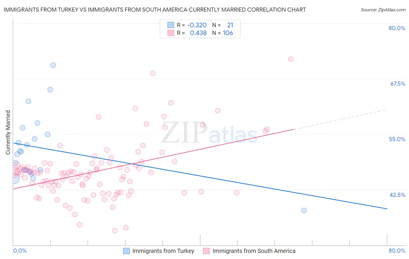 Immigrants from Turkey vs Immigrants from South America Currently Married