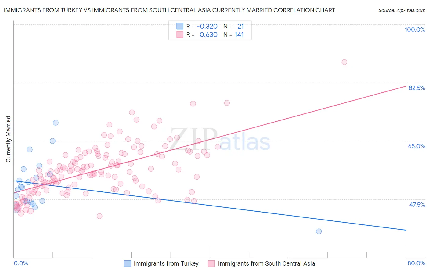 Immigrants from Turkey vs Immigrants from South Central Asia Currently Married