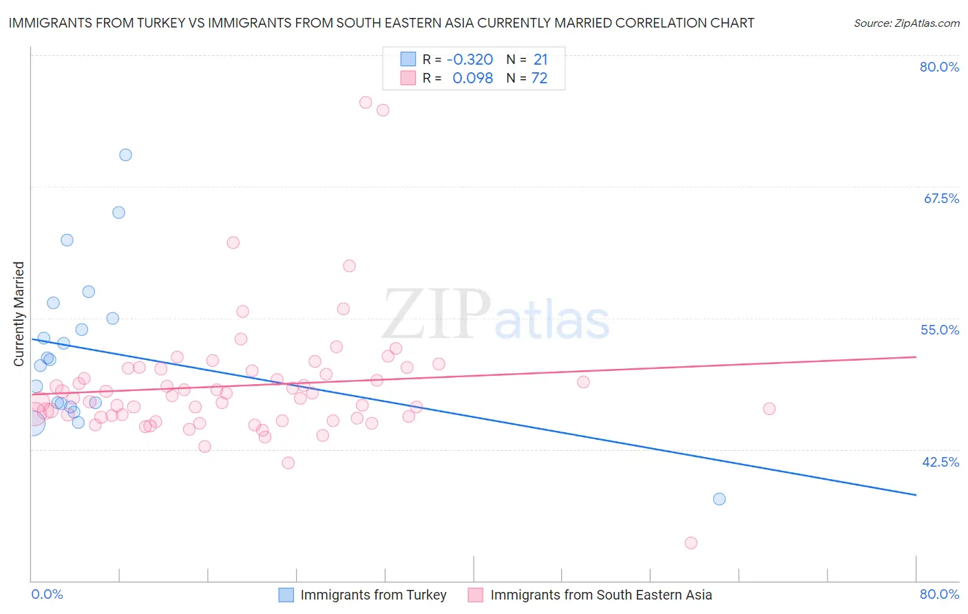 Immigrants from Turkey vs Immigrants from South Eastern Asia Currently Married