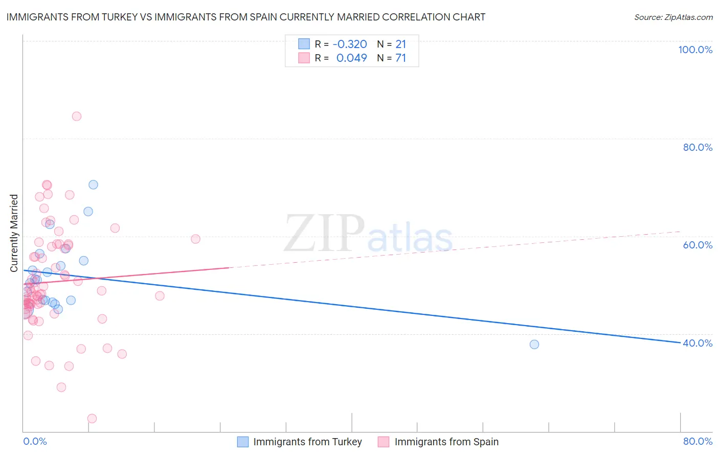 Immigrants from Turkey vs Immigrants from Spain Currently Married