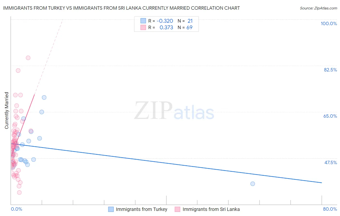 Immigrants from Turkey vs Immigrants from Sri Lanka Currently Married