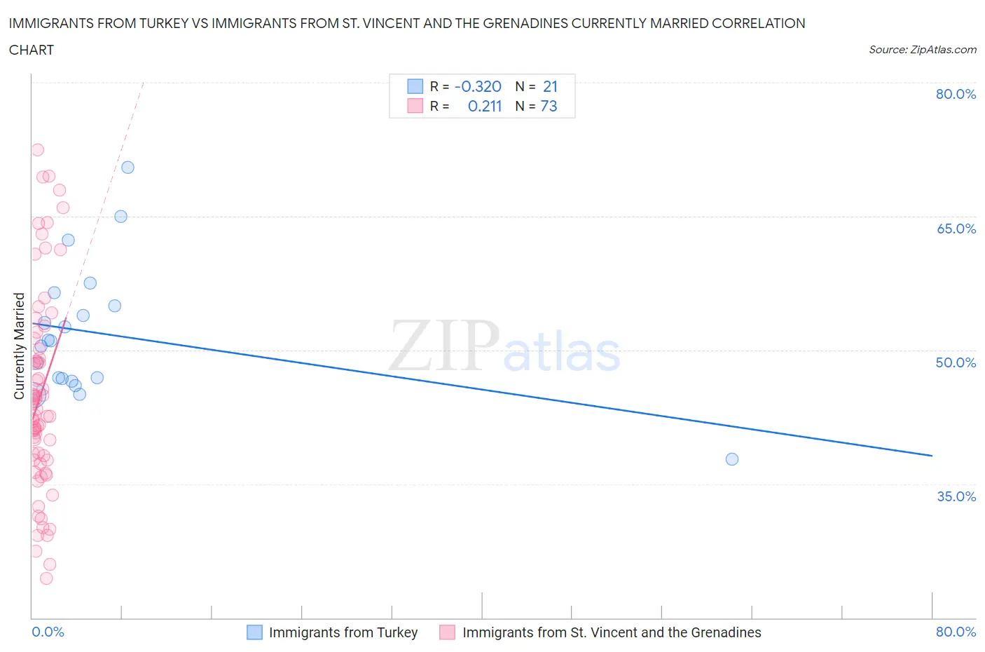 Immigrants from Turkey vs Immigrants from St. Vincent and the Grenadines Currently Married