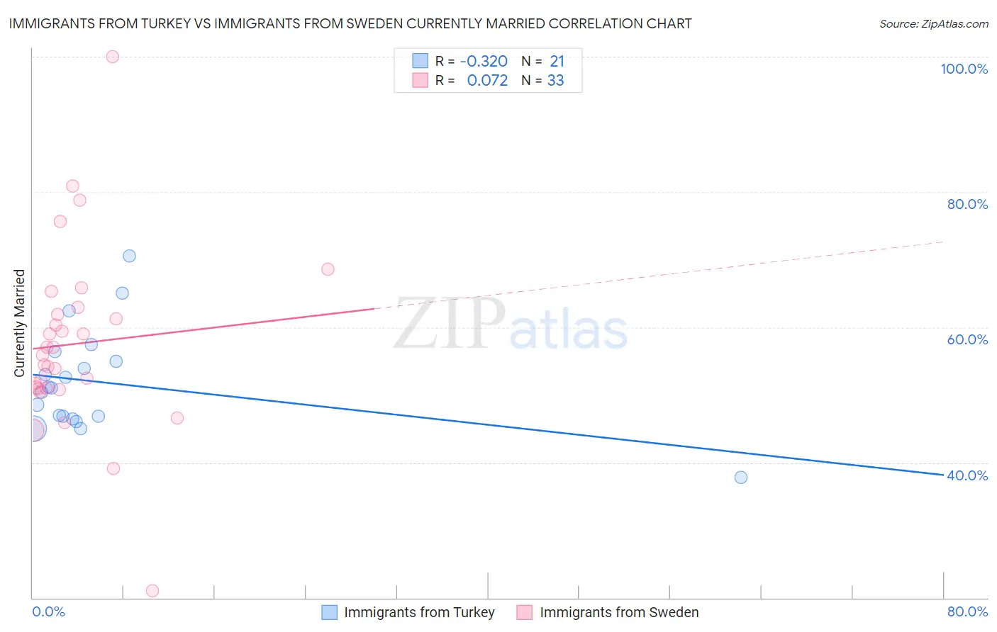Immigrants from Turkey vs Immigrants from Sweden Currently Married