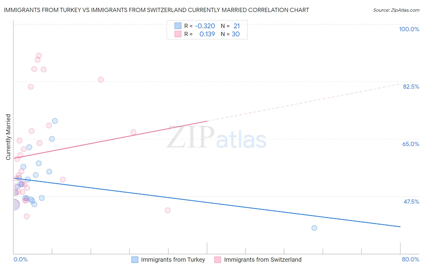 Immigrants from Turkey vs Immigrants from Switzerland Currently Married