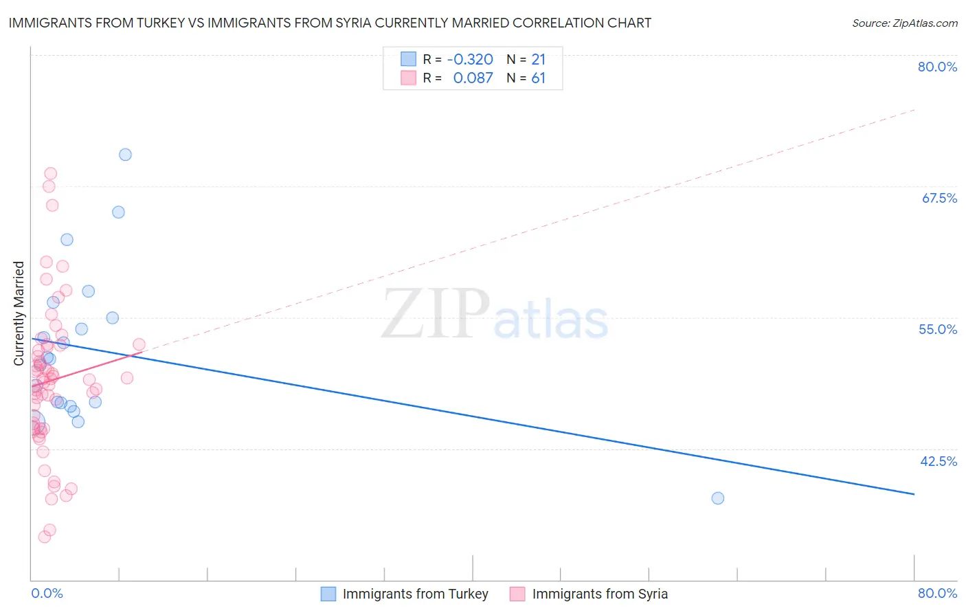 Immigrants from Turkey vs Immigrants from Syria Currently Married