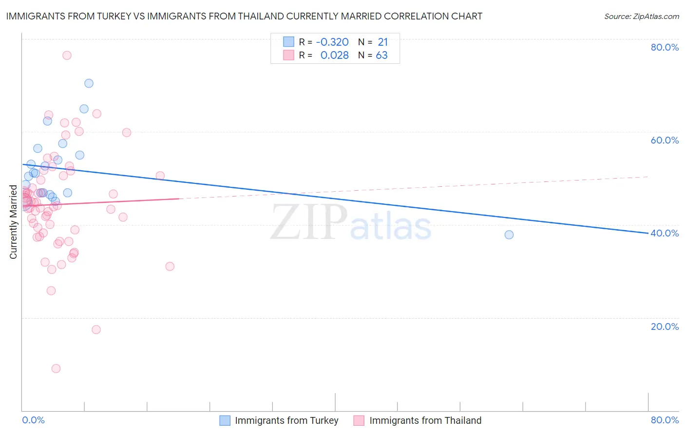 Immigrants from Turkey vs Immigrants from Thailand Currently Married