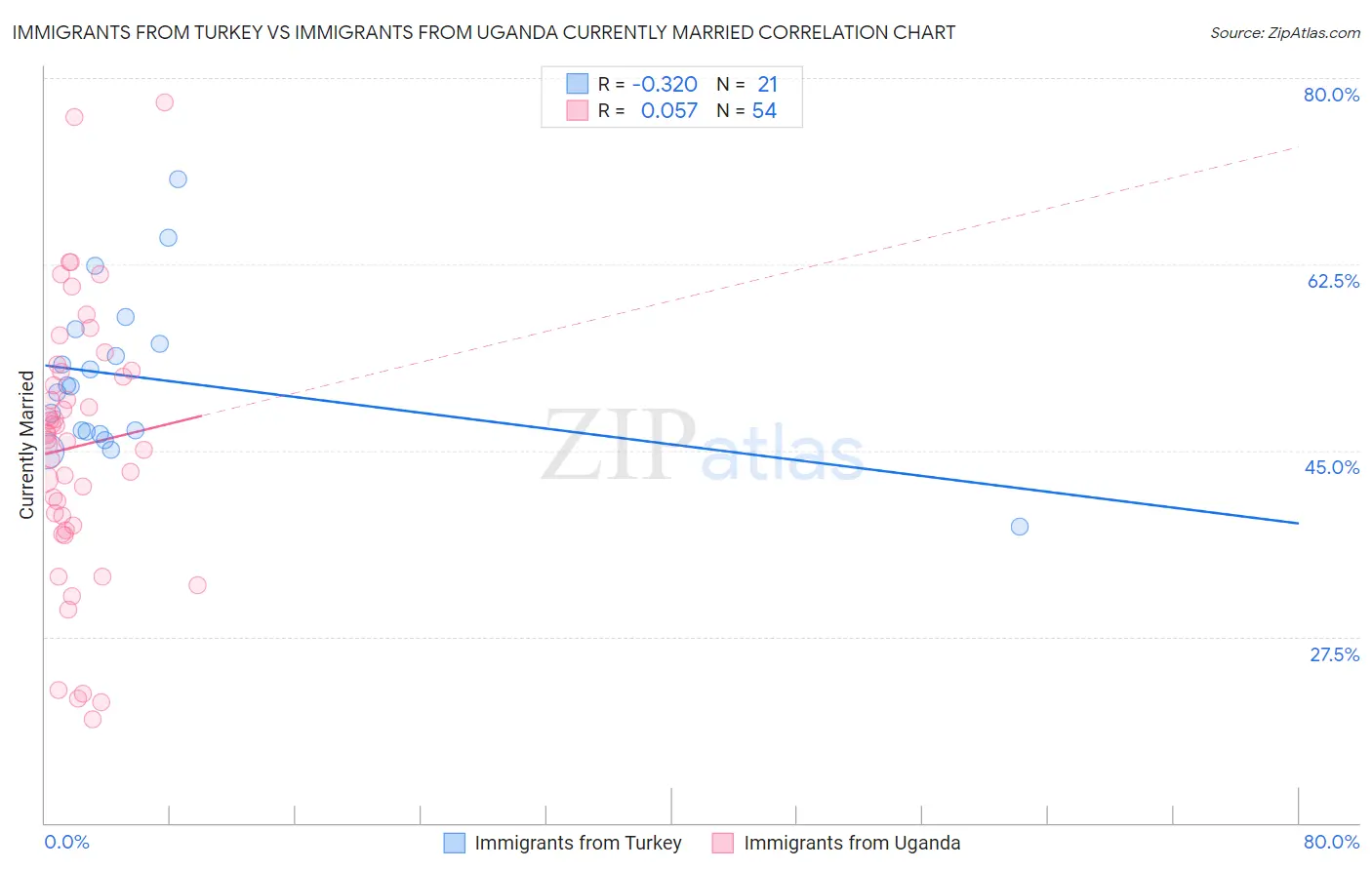 Immigrants from Turkey vs Immigrants from Uganda Currently Married