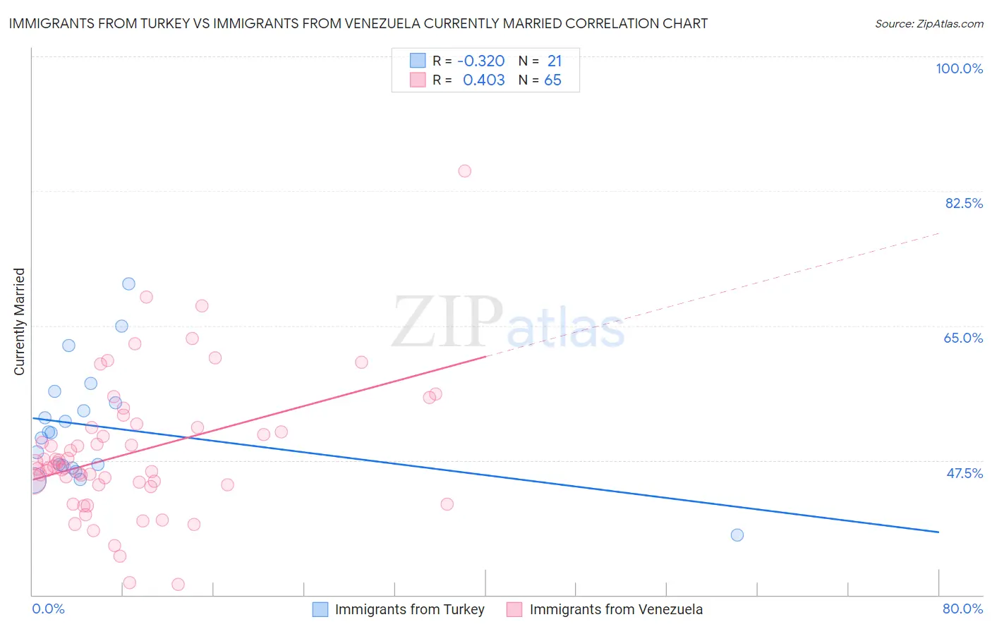 Immigrants from Turkey vs Immigrants from Venezuela Currently Married