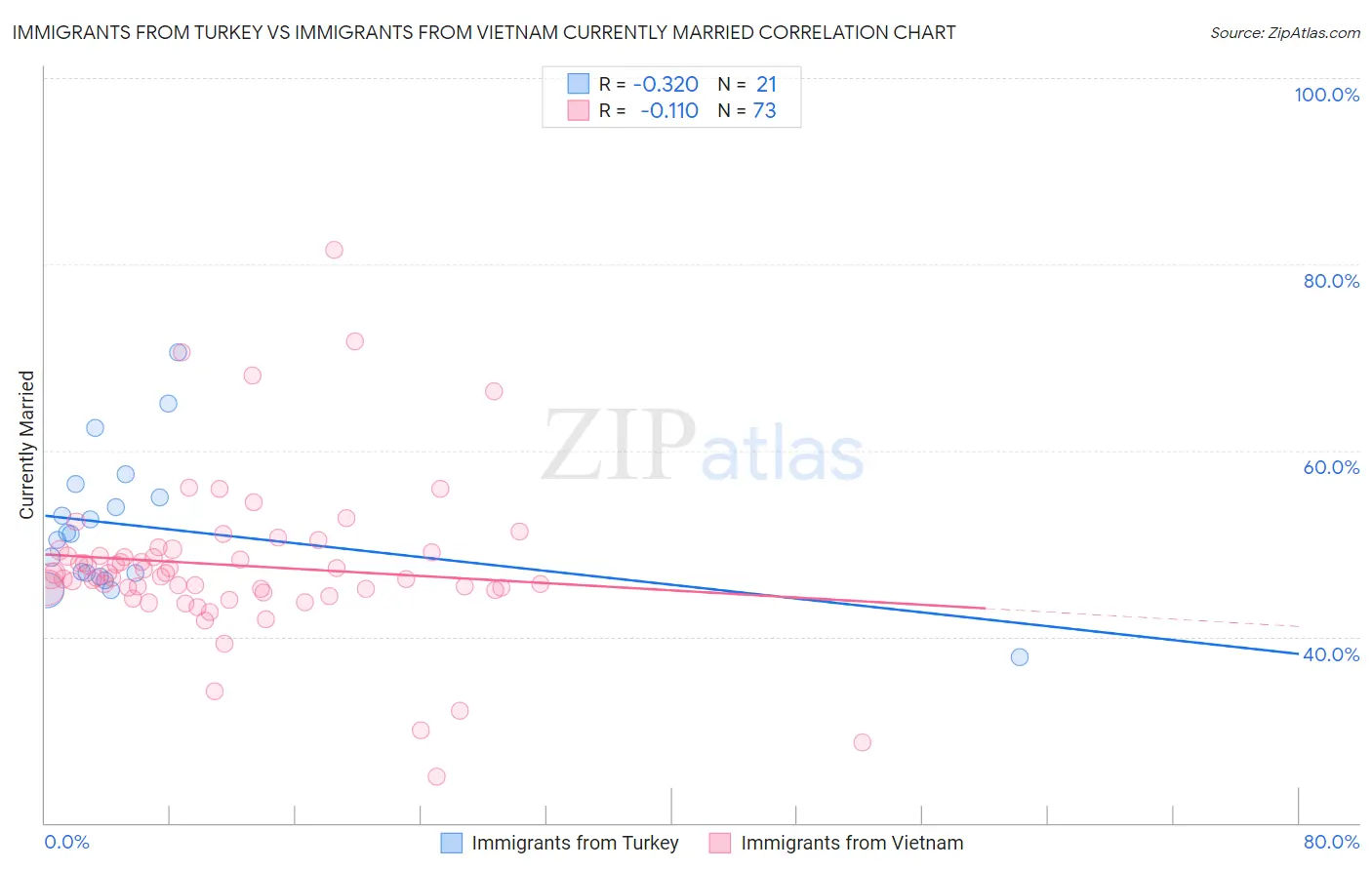 Immigrants from Turkey vs Immigrants from Vietnam Currently Married