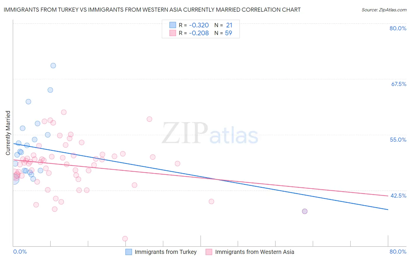 Immigrants from Turkey vs Immigrants from Western Asia Currently Married