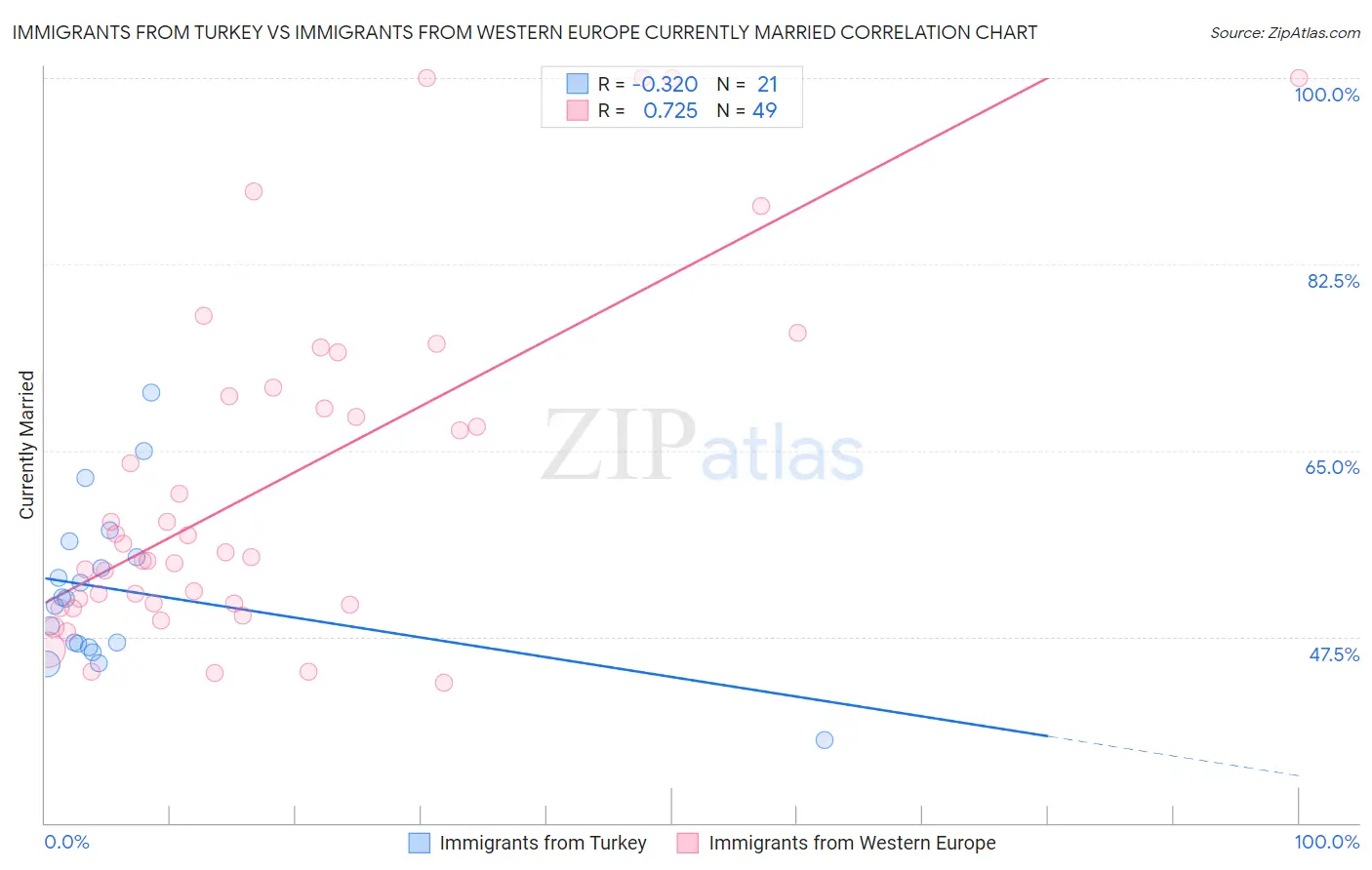 Immigrants from Turkey vs Immigrants from Western Europe Currently Married