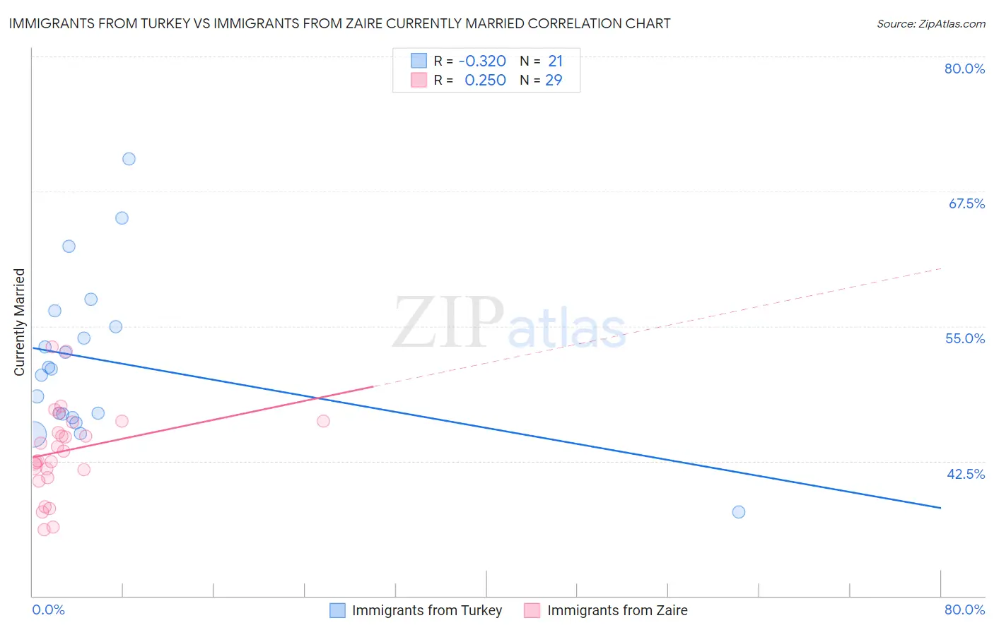Immigrants from Turkey vs Immigrants from Zaire Currently Married