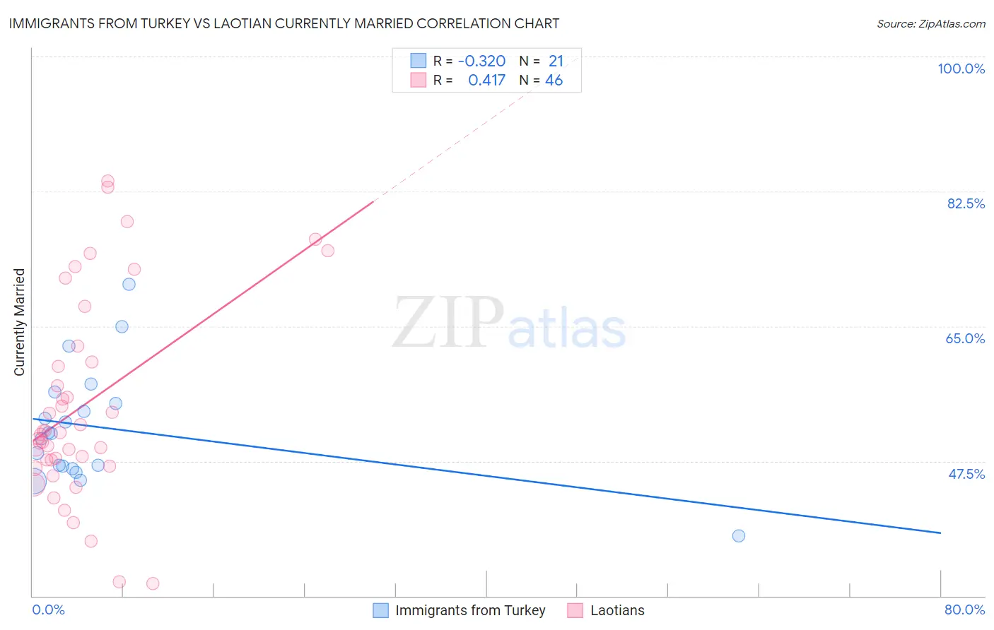 Immigrants from Turkey vs Laotian Currently Married