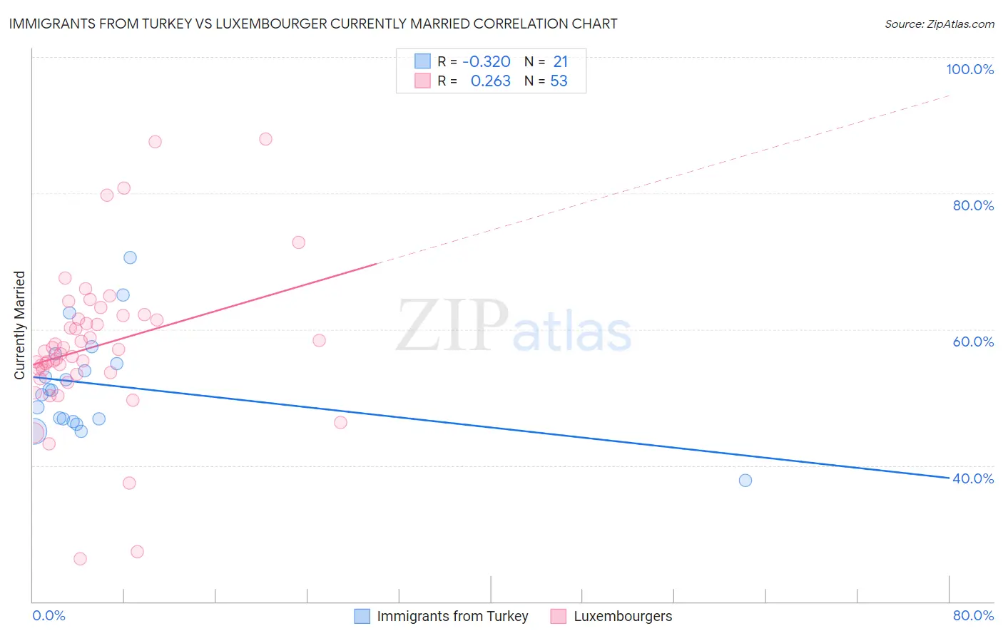 Immigrants from Turkey vs Luxembourger Currently Married