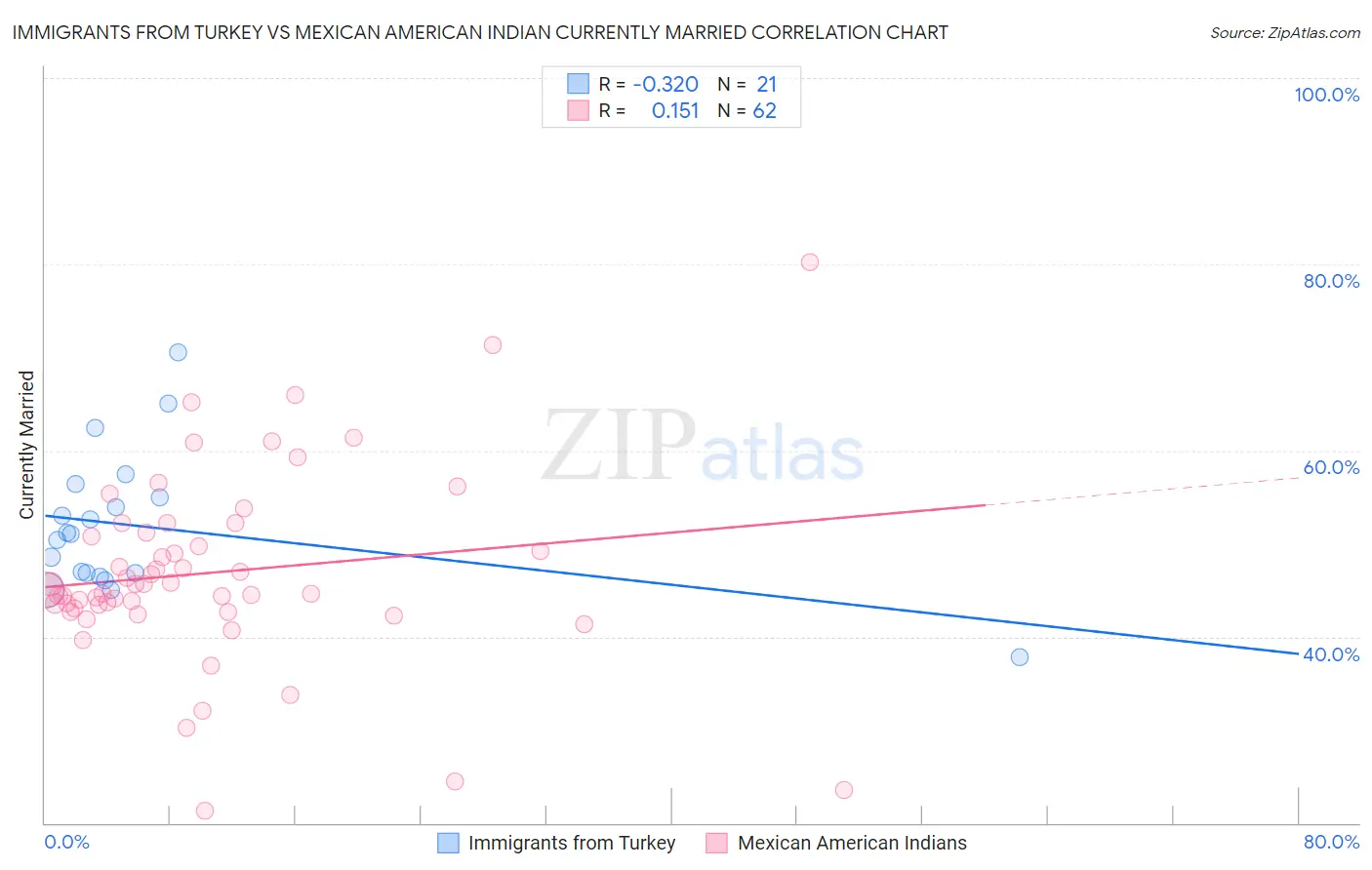 Immigrants from Turkey vs Mexican American Indian Currently Married