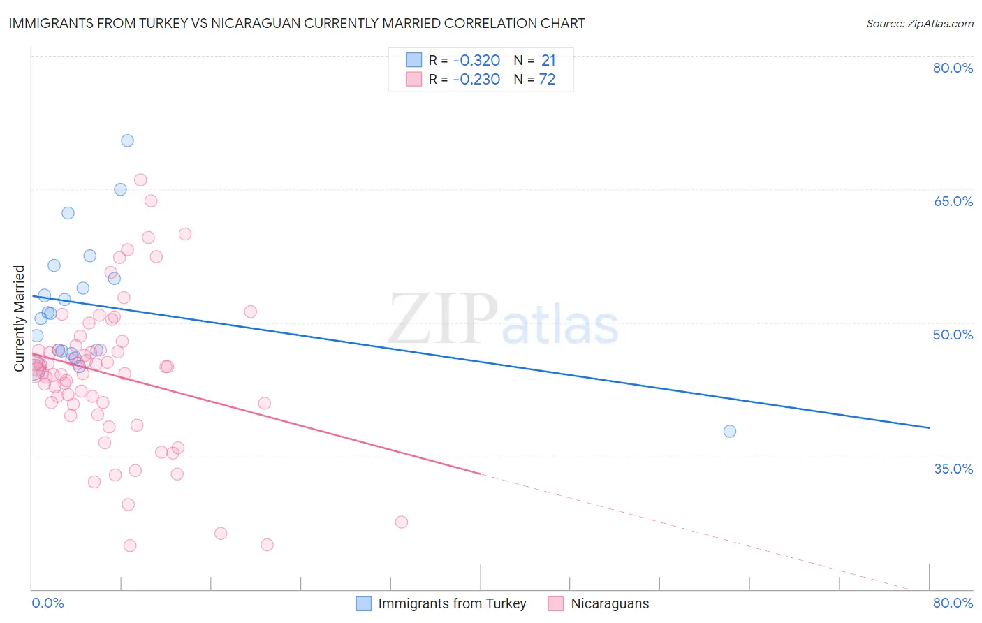 Immigrants from Turkey vs Nicaraguan Currently Married