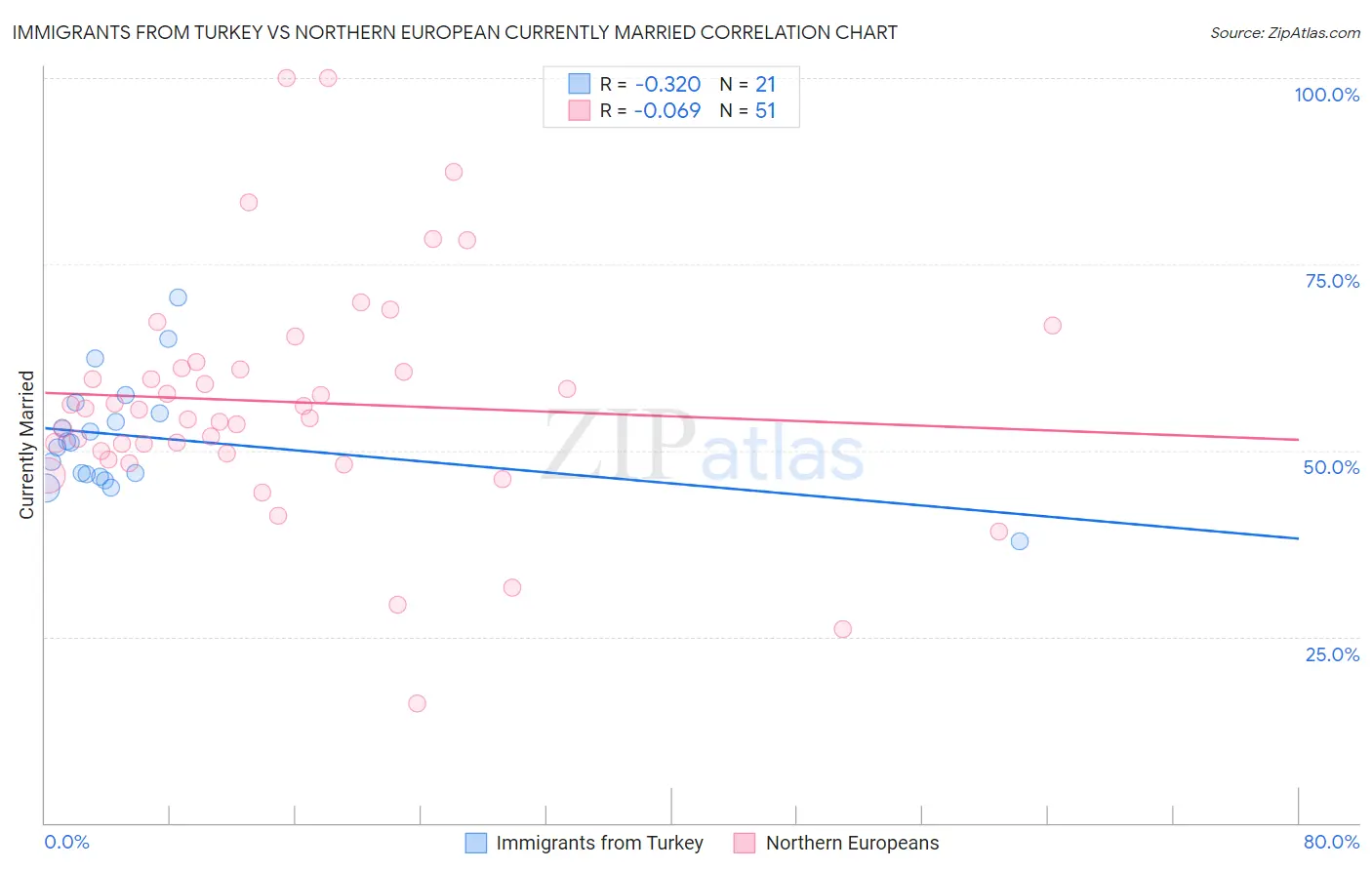 Immigrants from Turkey vs Northern European Currently Married
